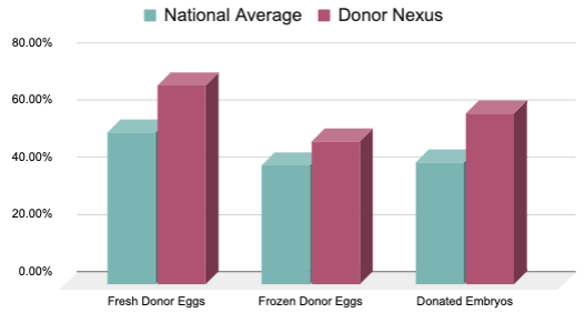 Donor Egg Ivf Success Rates Frozen Embryo Donation Donor Nexus