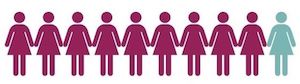 Does endometriosis affect egg quality? What are the chances of success for endometriosis patients using donor eggs? Learn more in this blog!