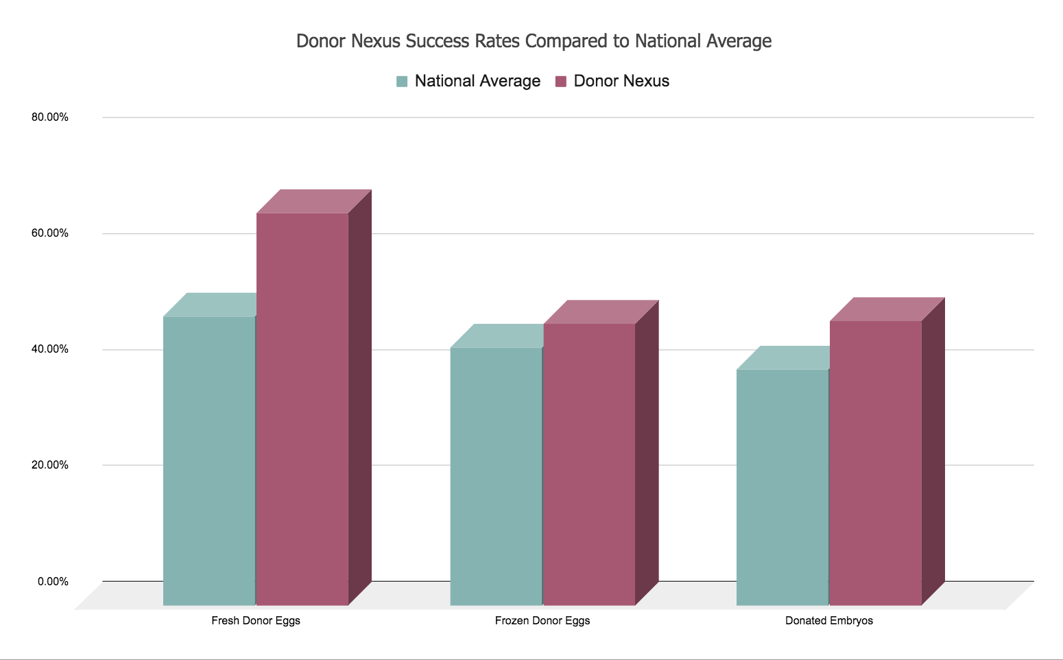 Donor egg success rates for fresh and frozen donor eggs and donor embryos at Donor Nexus compared to national average donor egg IVF success rates.