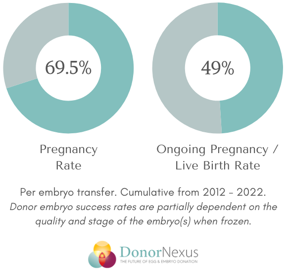 This chart displays the donor embryo success rates at Donor Nexus: 69.5% pregnancy rate and 49% live birth rate per embryo transfer. Cumulative from 2012-2022. Visit this webpage to learn more!