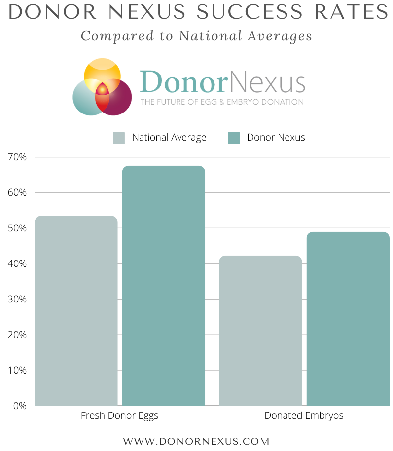 Donor%20Egg%20Success%20Rates%20and%20Embryos.png