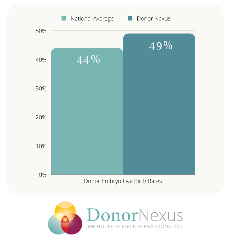 Donor embryo success rates for embryo donation or embryo adoption. 