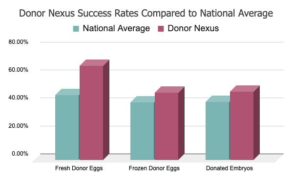 The Donor Nexus success rates for IVF cycles using donor eggs or donor embryos, compared to the national average.